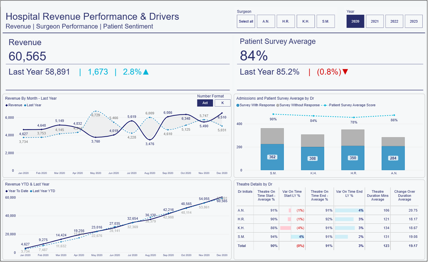 Hospital revenue performance and drivers dashboard