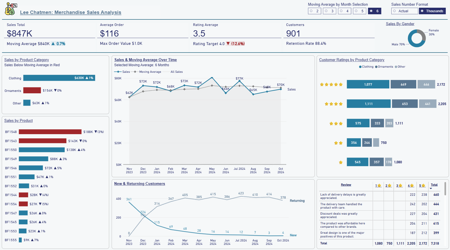 Onyx Data Challenge sales analysis dashboard