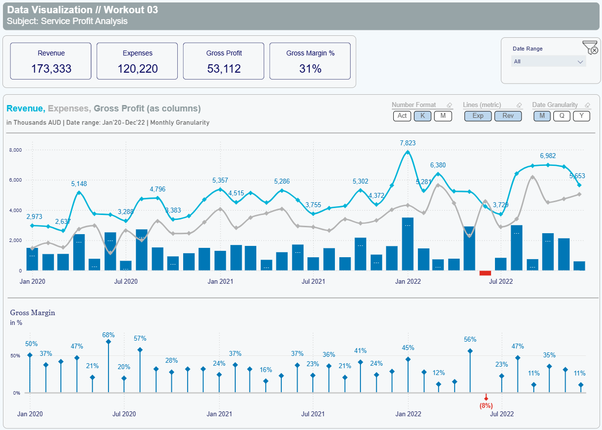 Service profit analysis report driven by field parameters
