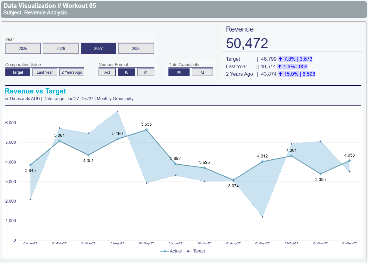 Revenue analysis report showing variance to target and prior years