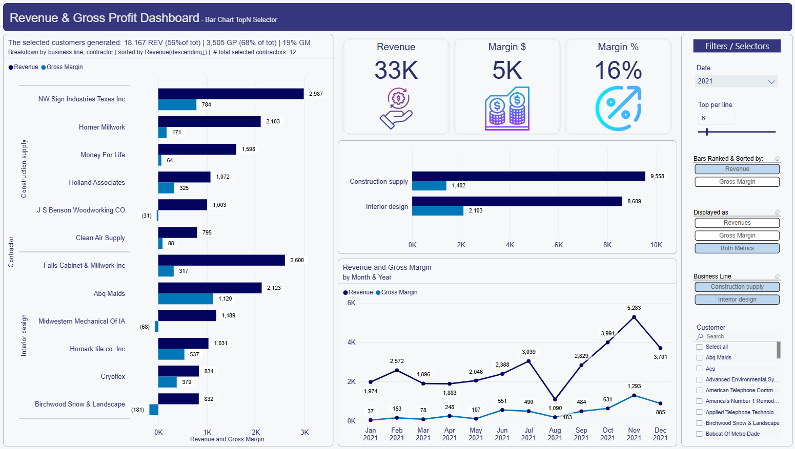Revenue and gross profit dashboard with Top N business line selection