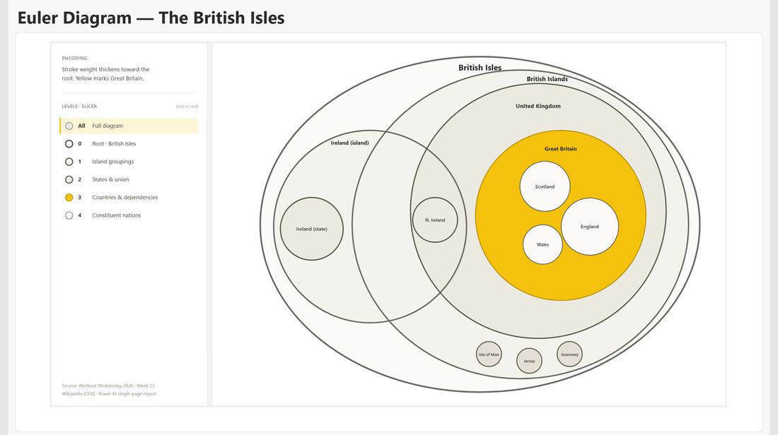 Euler diagram of thirteen regions of the British Isles with a levels slicer panel