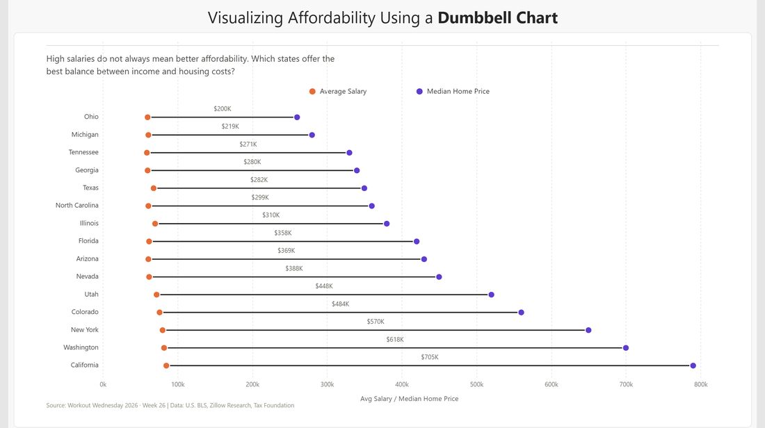 Dumbbell chart comparing average salary and median home price across 15 US states
