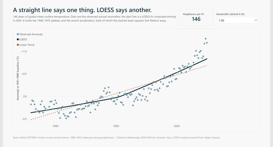 Scatter of annual temperature anomalies with a LOESS curve and a dashed least squares line