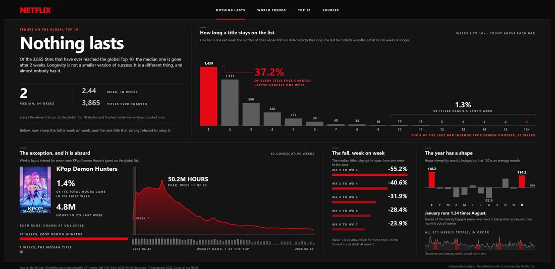 Opening page of the Netflix Top 10 report, titled Nothing lasts