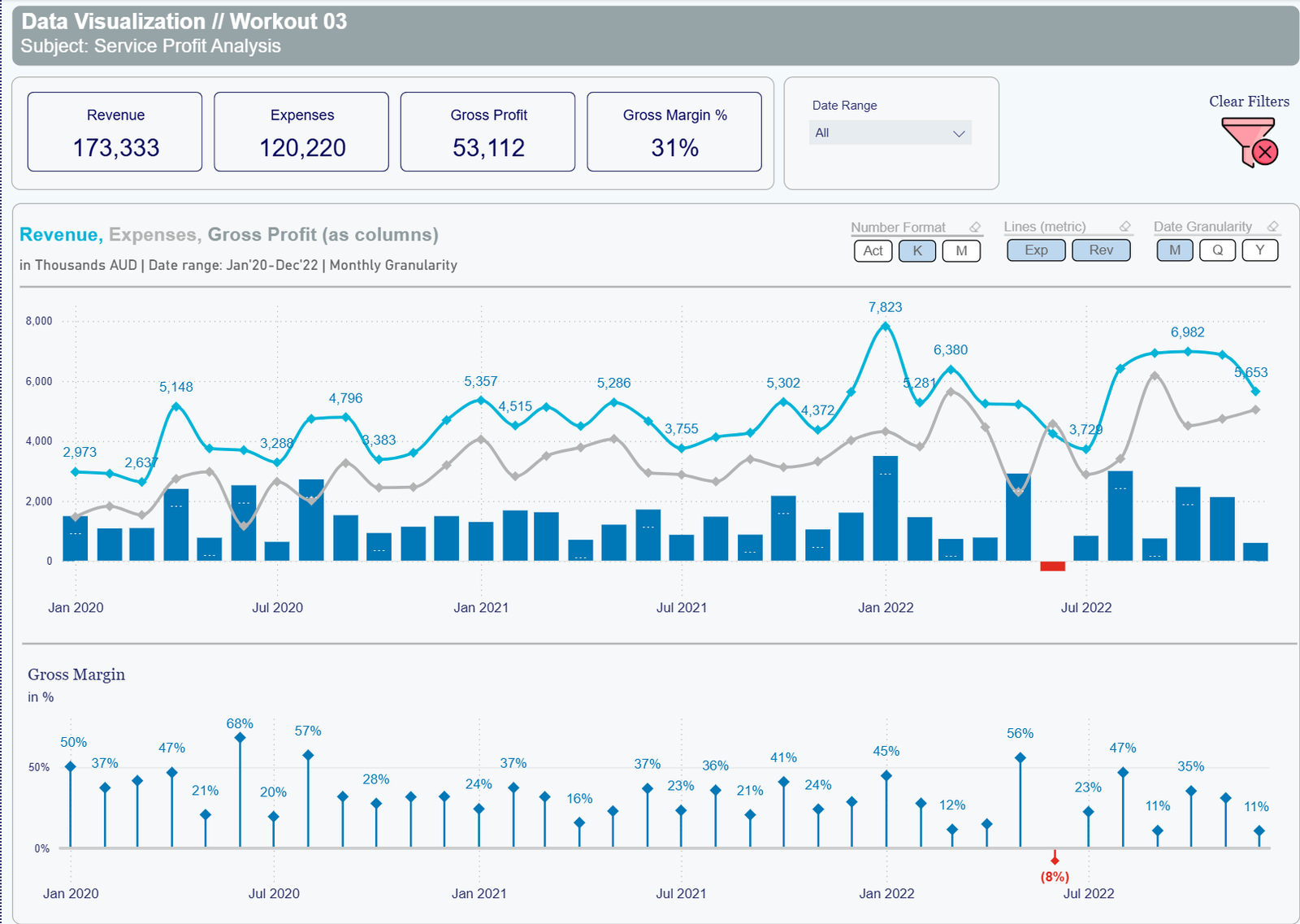 A service profit dashboard whose gross margin panel is a lollipop chart built from diamond markers and error bar stems.