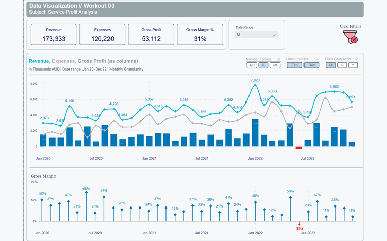 A service profit dashboard with a lollipop chart of gross margin