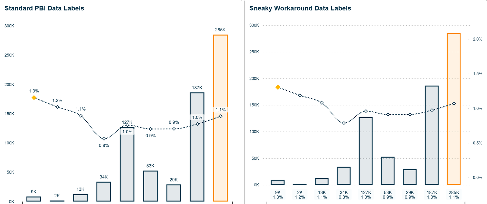Two column charts side by side, the right one with every data label parked in a single row just above the x axis.