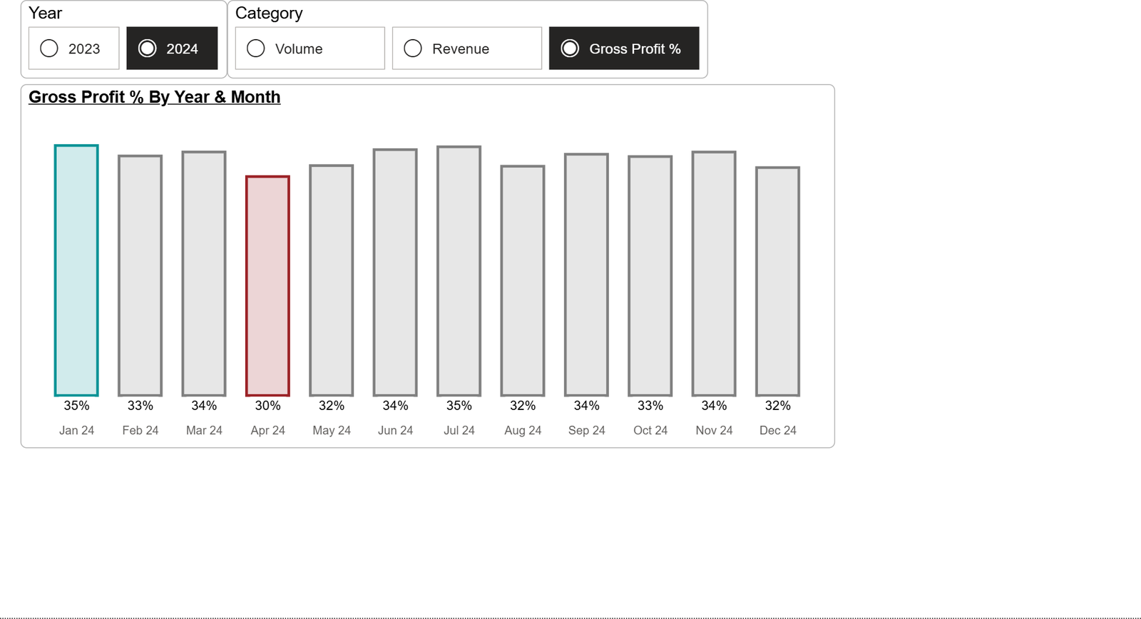 A column chart whose measure and number format both change with a button slicer, showing volume, revenue and gross profit percentage each in its own format.