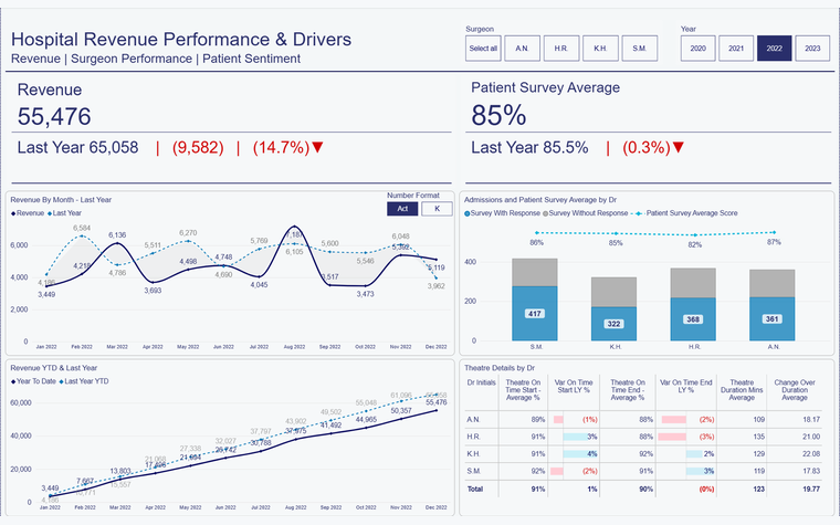 A hospital revenue and performance report