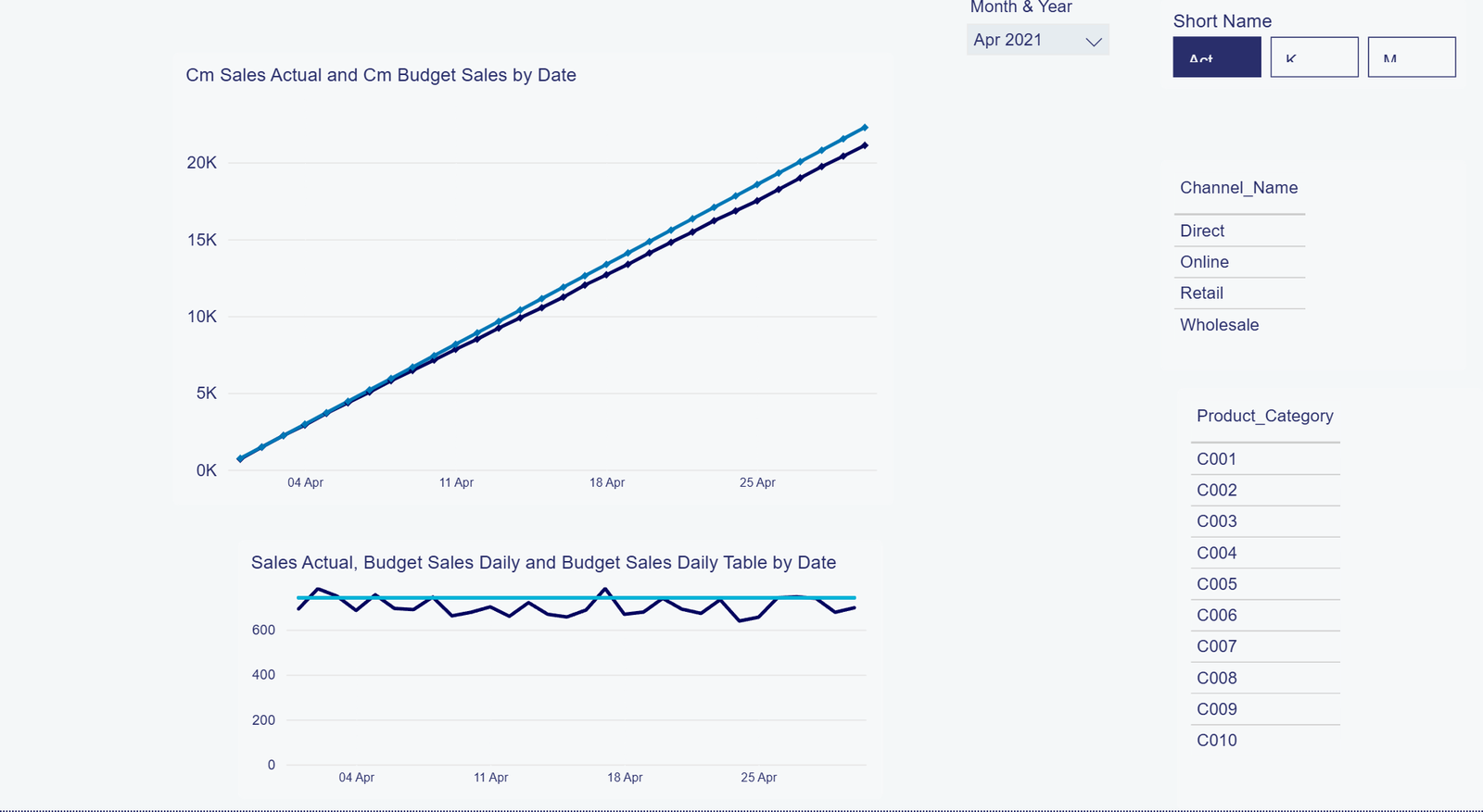 A daily budget allocation report comparing cumulative month to date actuals against a monthly budget spread to a daily grain.