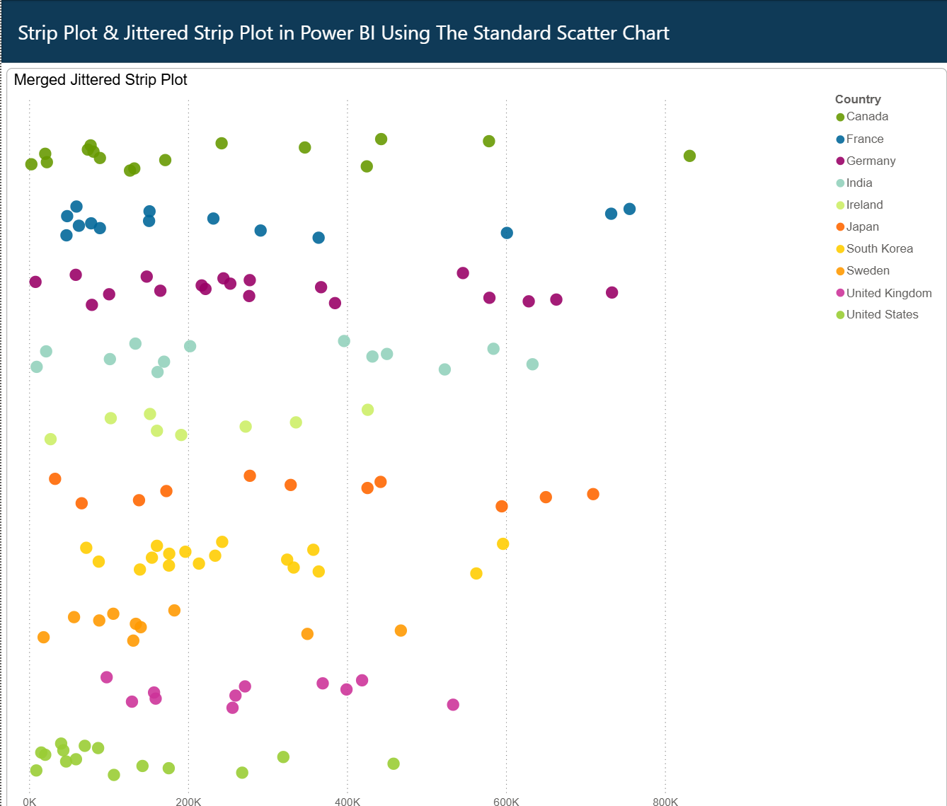 A jittered strip plot of revenue by country, built from the standard Power BI scatter chart.