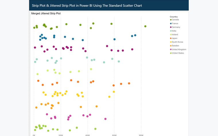 A jittered strip plot of revenue by country