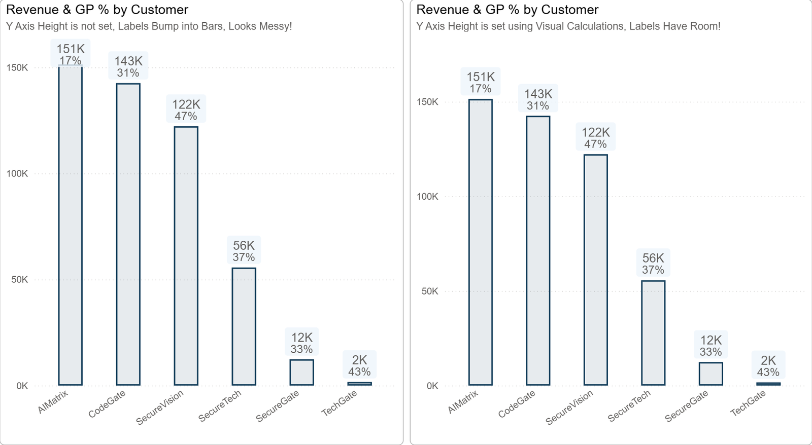 Column charts whose y axis maximum adjusts so the data labels always have room above the tallest column.