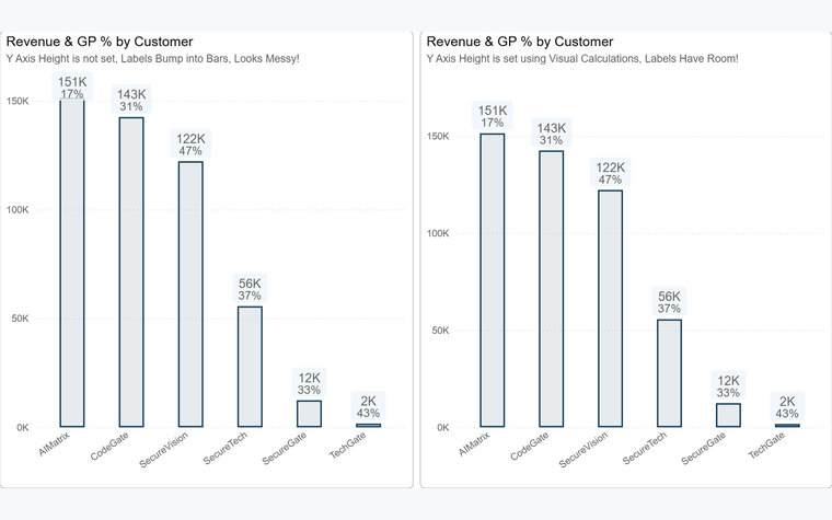 Column charts whose y axis maximum adjusts to leave room for data labels