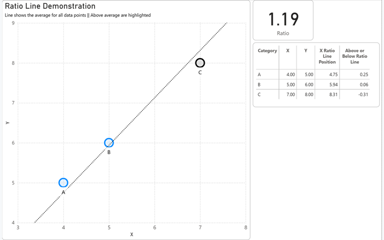 A scatter chart with a ratio line and bubbles coloured above and below it