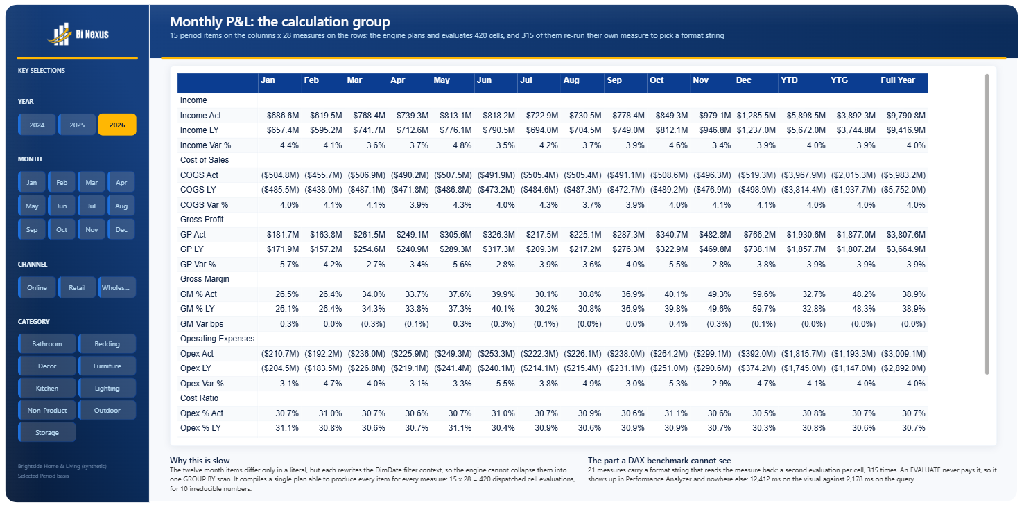 The monthly profit and loss matrix built with a calculation group: fifteen period columns across, twenty-eight measures down.