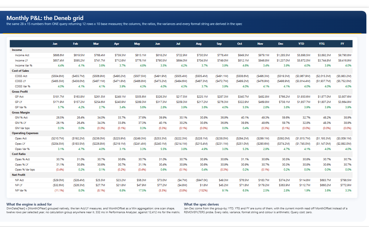 The monthly profit and loss statement rebuilt as a Deneb grid, visually identical to the matrix it replaces.