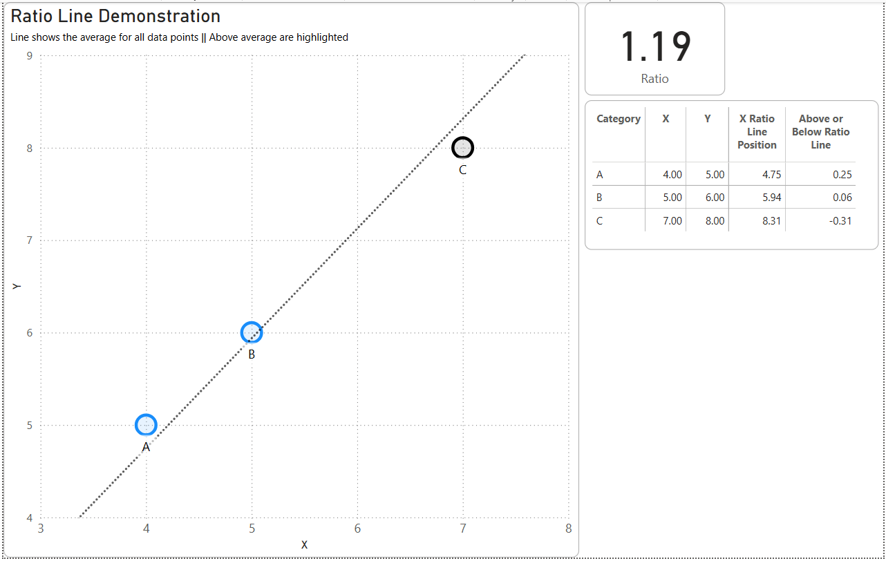 A Power BI scatter chart with a dotted ratio line through it, beside a card reading 1.19 Ratio and a table of above and below values