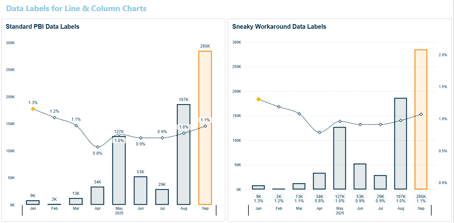 Two Power BI charts headed Data Labels for Line and Column Charts. Left, standard labels overlap the columns. Right, the sneaky workaround puts them in a tidy row below the x axis.
